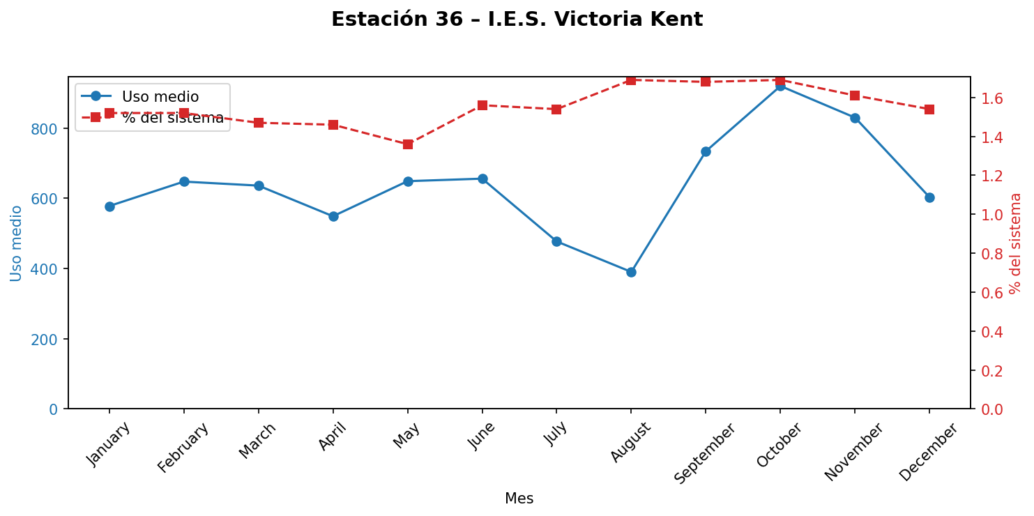 Estación 036 – I.E.S. Victoria Kent